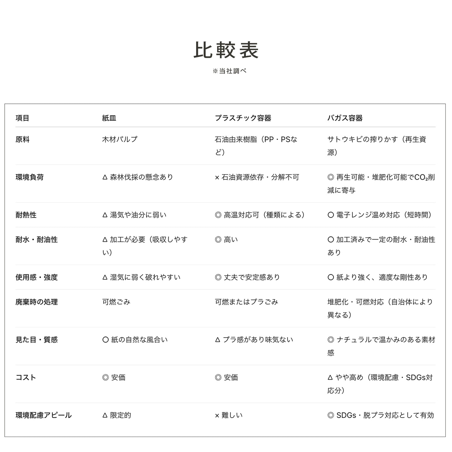 1枚あたり10円★バガスボウル M 直径18cm 環境に優しい天然素材 未晒し